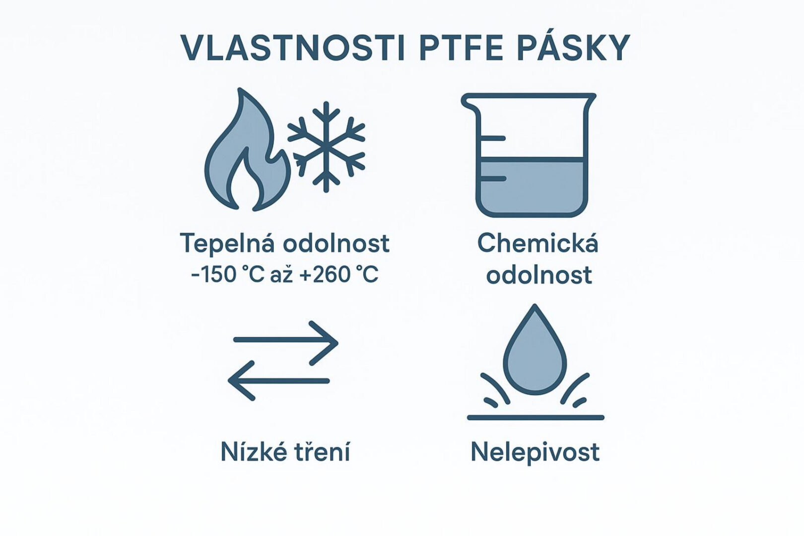 Infografika znázorňující klíčové vlastnosti PTFE pásků: tepelná odolnost (-150 °C až +260 °C), chemická odolnost, nízké tření a nelepivost.
