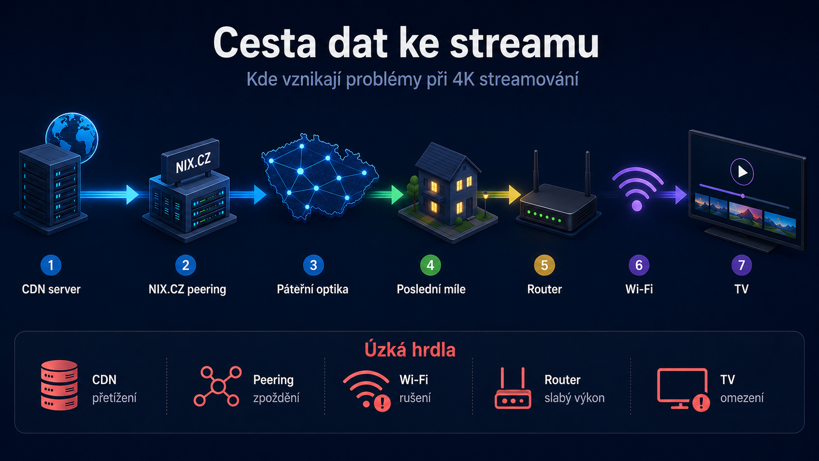 Infografika znázorňující cestu dat od CDN serveru přes peering NIX.CZ a optickou síť až k domácímu routeru a televizi, včetně zvýrazněných úzkých hrdel způsobujících problémy se streamováním.