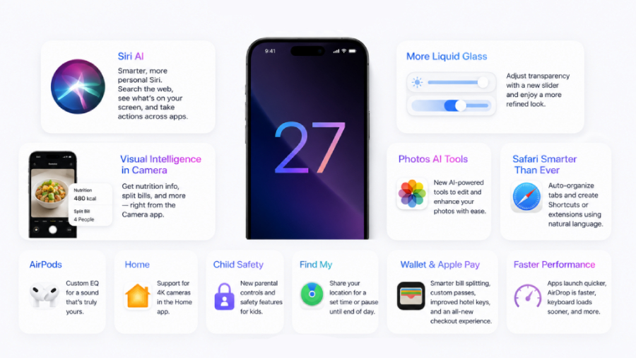 Přehledový slide funkcí iOS 27 s iPhonem uprostřed a kartami pro Siri AI, Liquid Glass nebo Visual Intelligence.